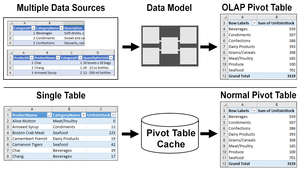 Power Pivot, OLAP, Power Query and Business Intelligence